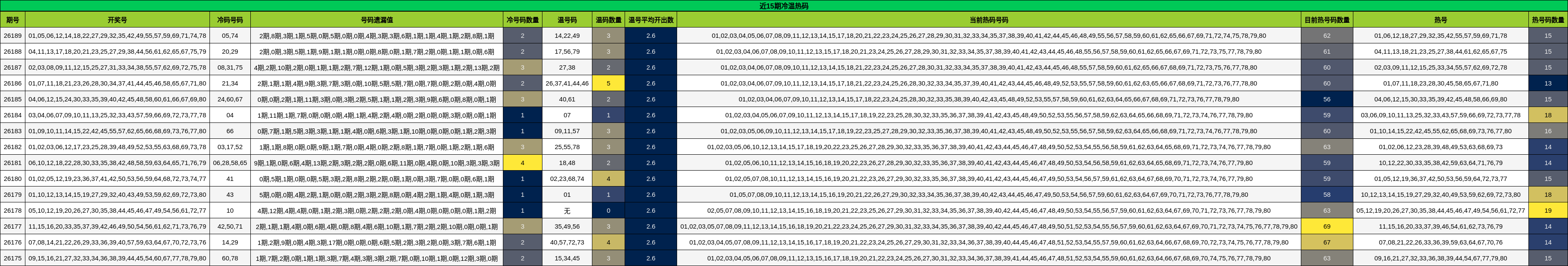 近15期冷温热码