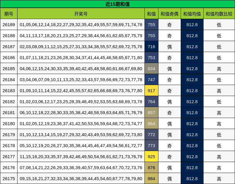 近15期和值