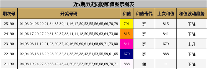 和值分析