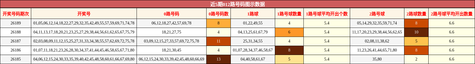 近5期012路号码图示数据