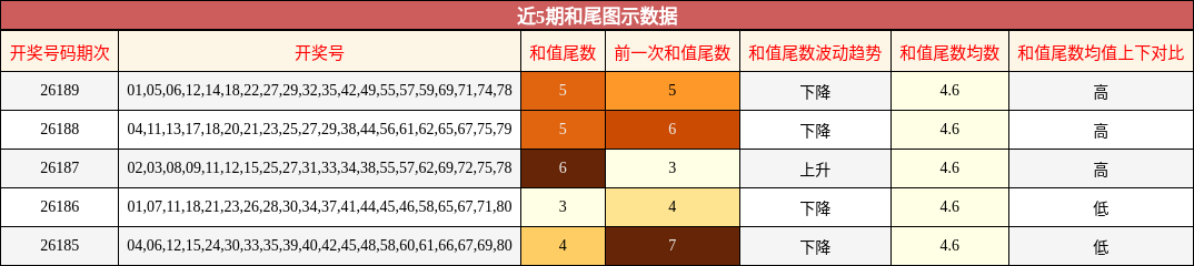 近5期和尾图示数据