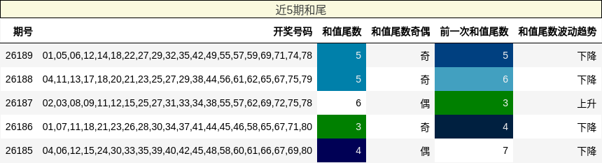 和尾分析