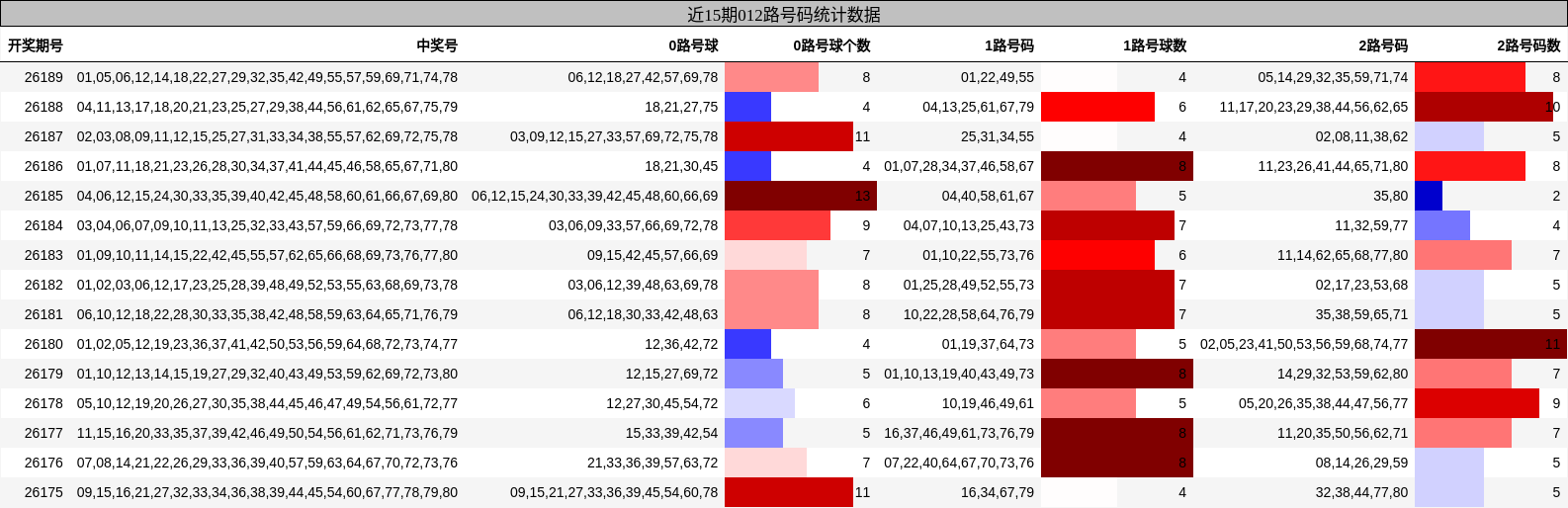 近15期012路号码统计数据
