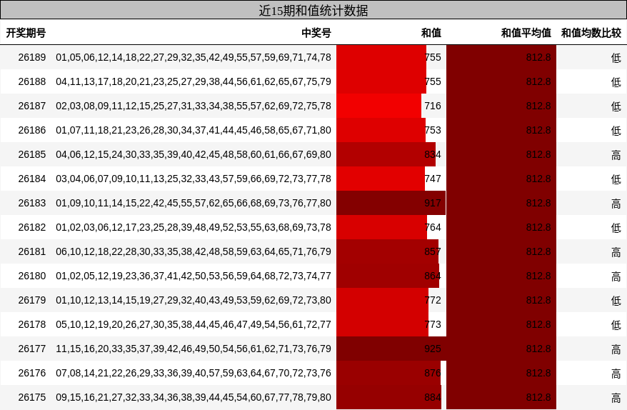 近15期和值统计数据