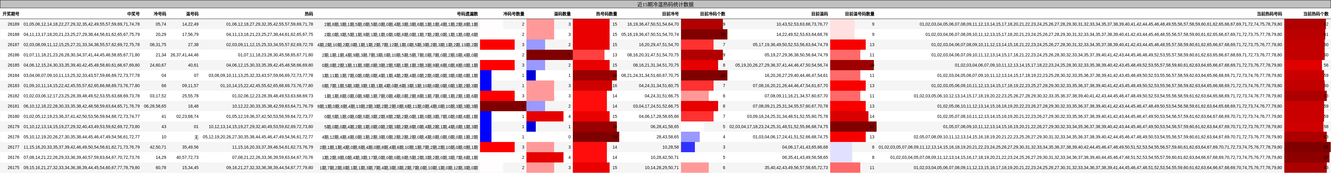 近15期冷温热码统计数据