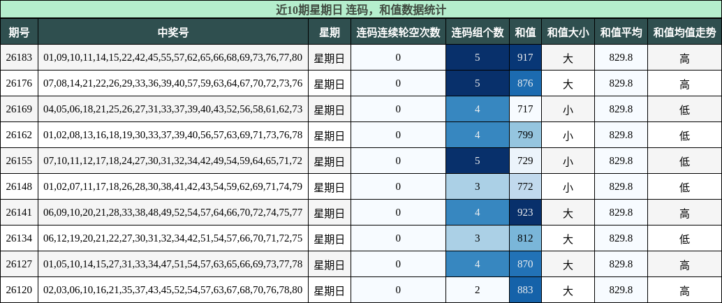 连码分析，和值分析