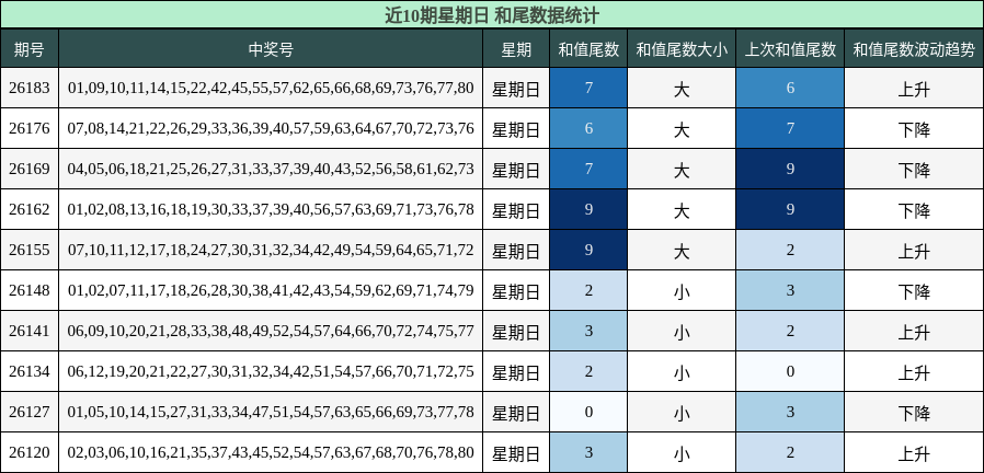 和尾分析