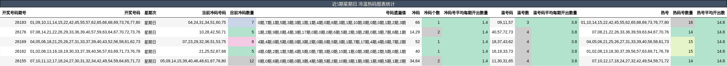 冷温热码分析