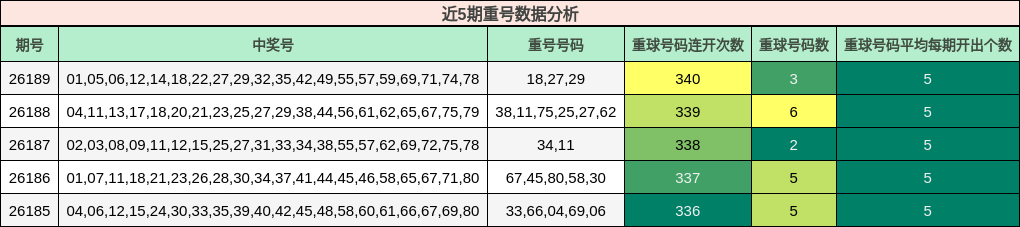 近5期重号数据分析