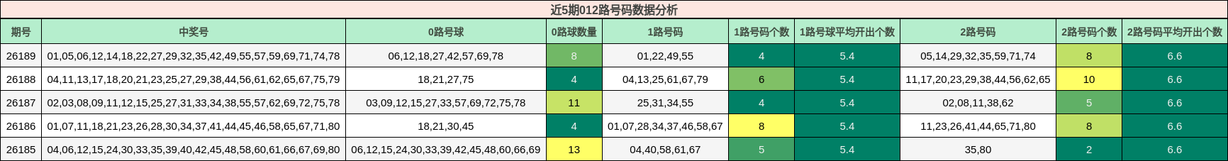 近5期012路号码数据分析