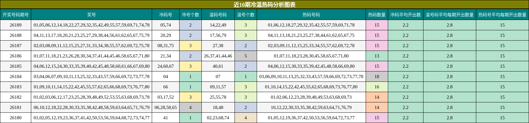 近10期冷温热码分析图表