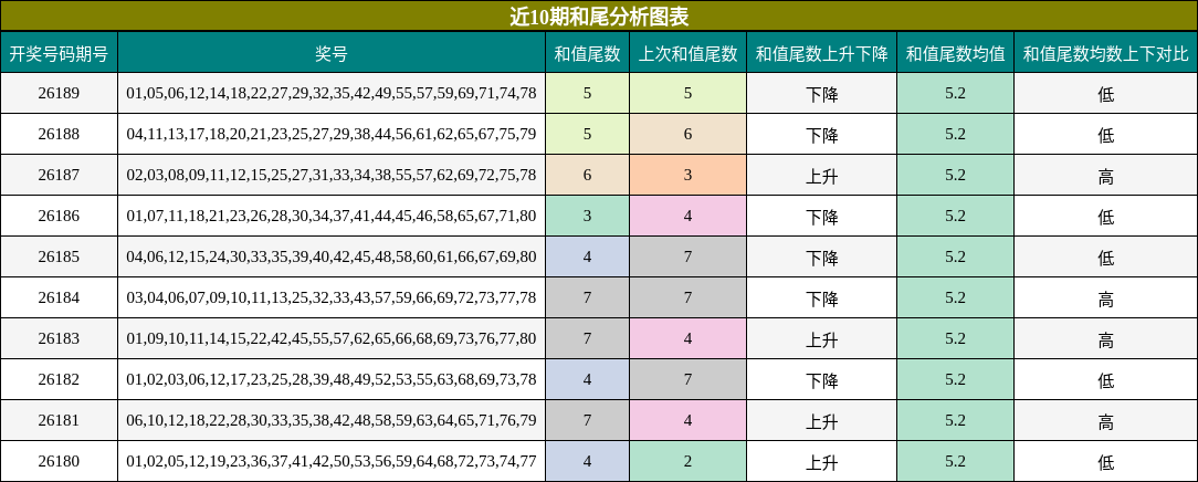 近10期和尾分析图表