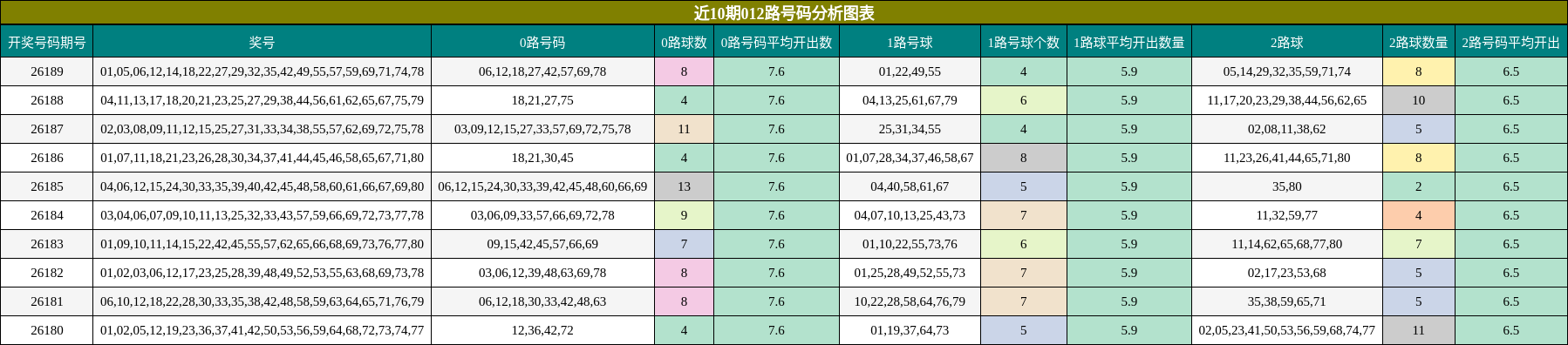 近10期012路号码分析图表