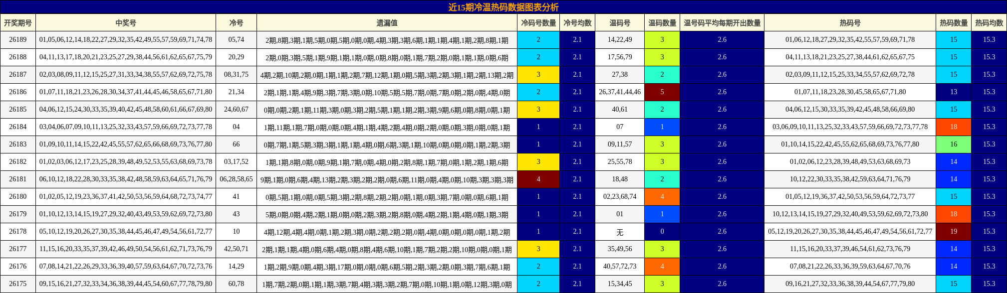 近15期冷温热码数据图表分析