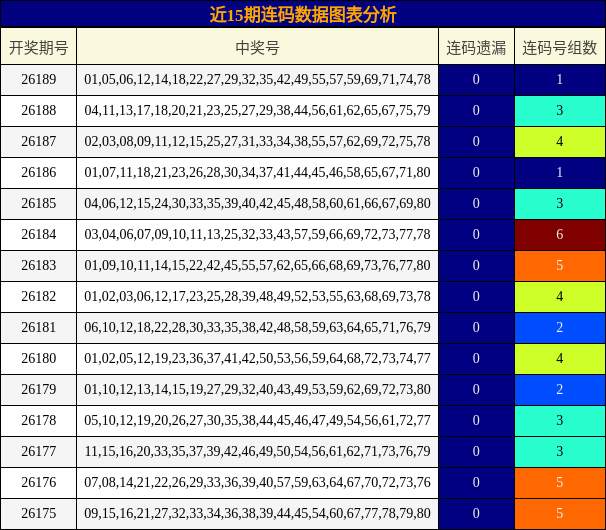 近15期连码数据图表分析