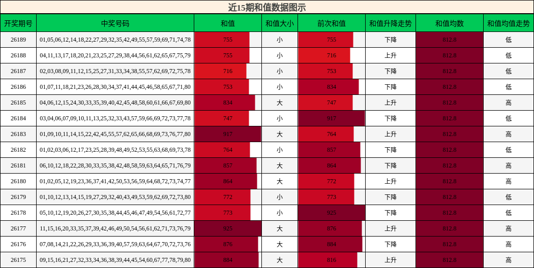 近15期和值数据图示