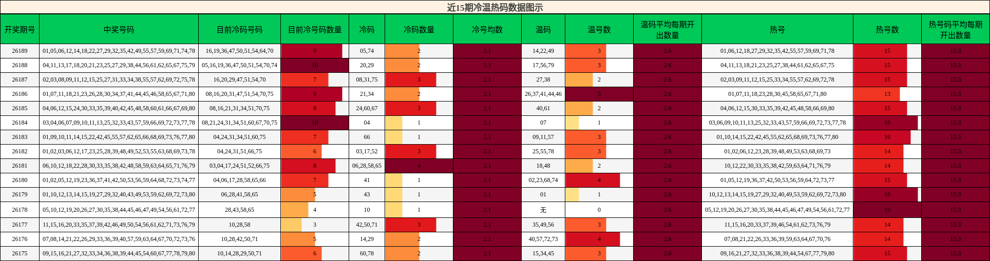 近15期冷温热码数据图示