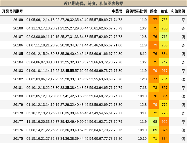 奇偶分析，跨度分析，和值分析