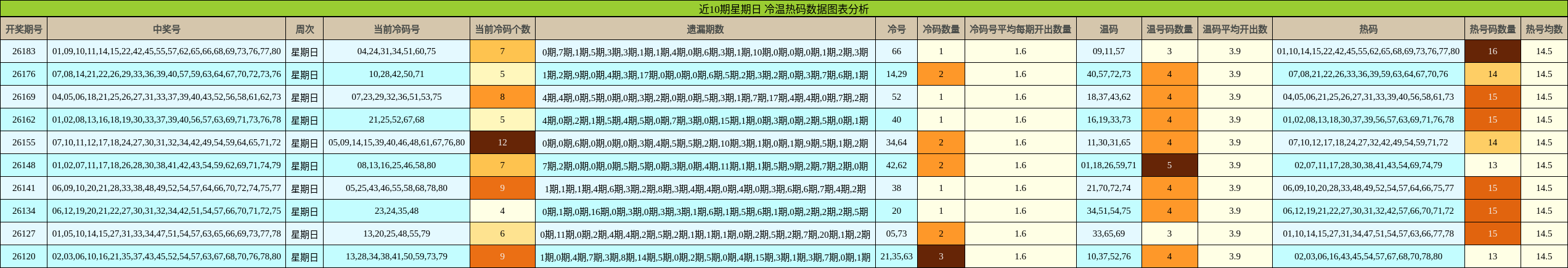 近10期星期日 冷温热码数据图表分析