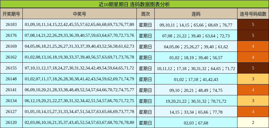 近10期星期日 连码数据图表分析