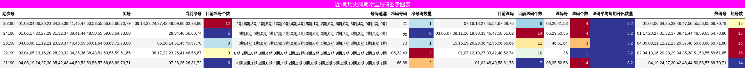 近5期历史同期冷温热码图示图表