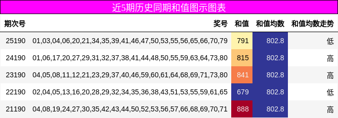 近5期历史同期和值图示图表