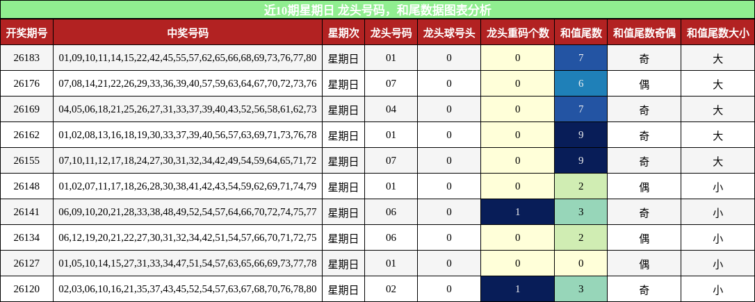龙头号码分析,和尾分析