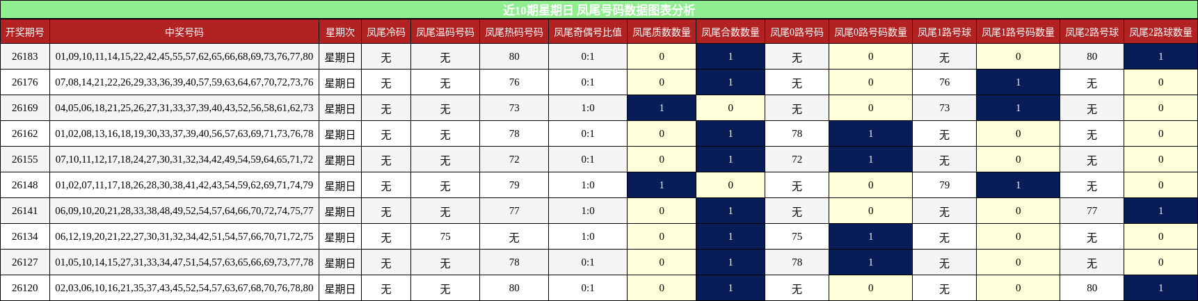 凤尾号码分析