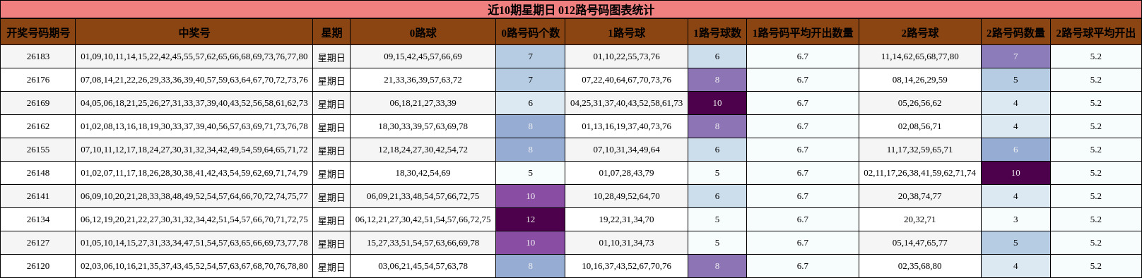 012路号码分析