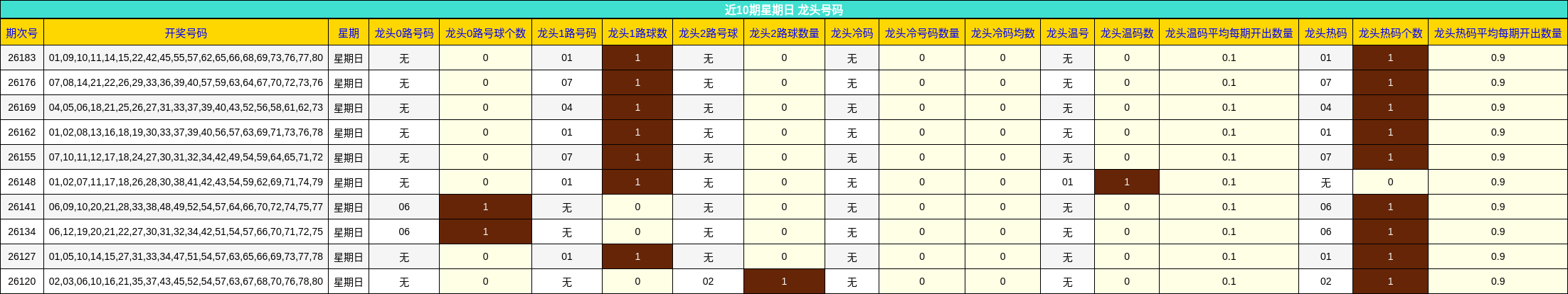 近10期星期日 龙头号码