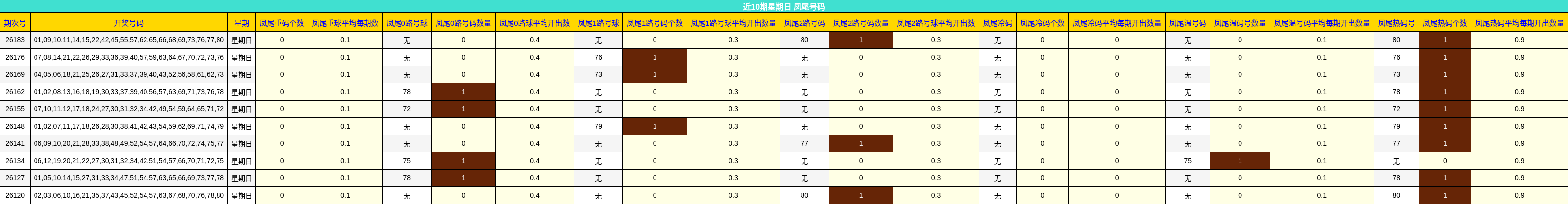 近10期星期日 凤尾号码