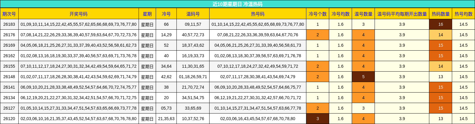 近10期星期日 冷温热码