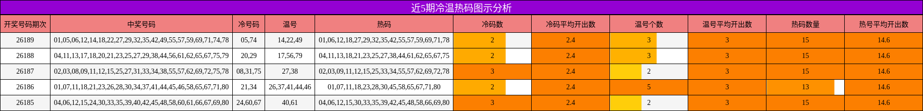 近5期冷温热码图示分析