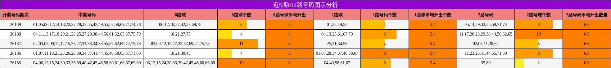 近5期012路号码图示分析