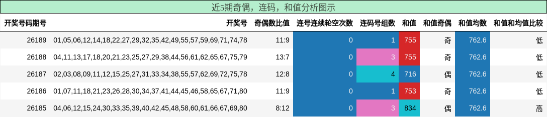 奇偶分析，连码分析，和值分析