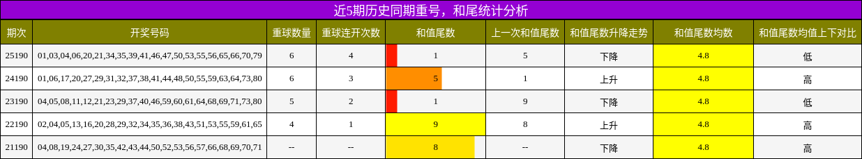 重号分析,和尾分析