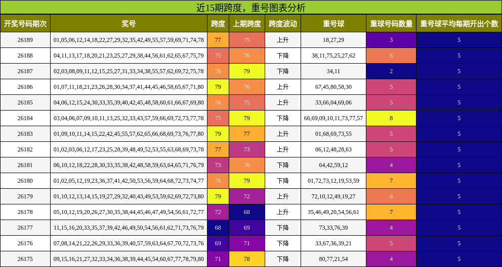 跨度分析,重号分析
