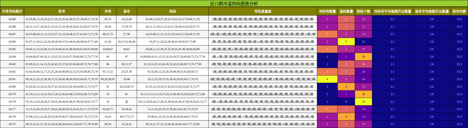 冷温热码分析