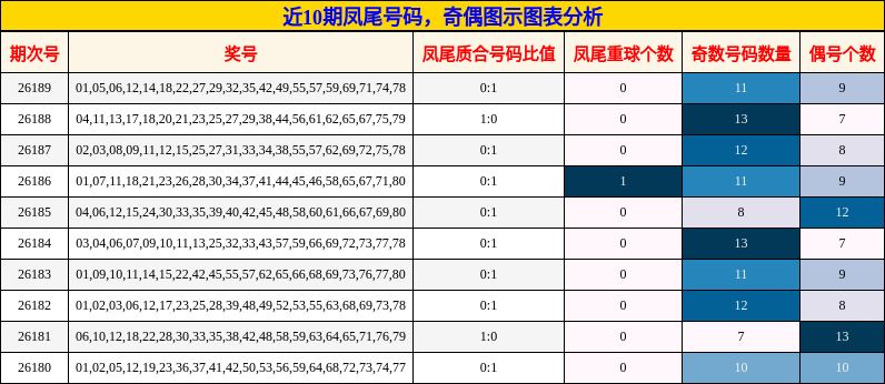 近10期凤尾号码，奇偶图示图表分析