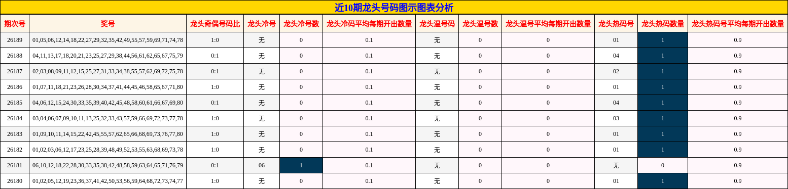 近10期龙头号码图示图表分析