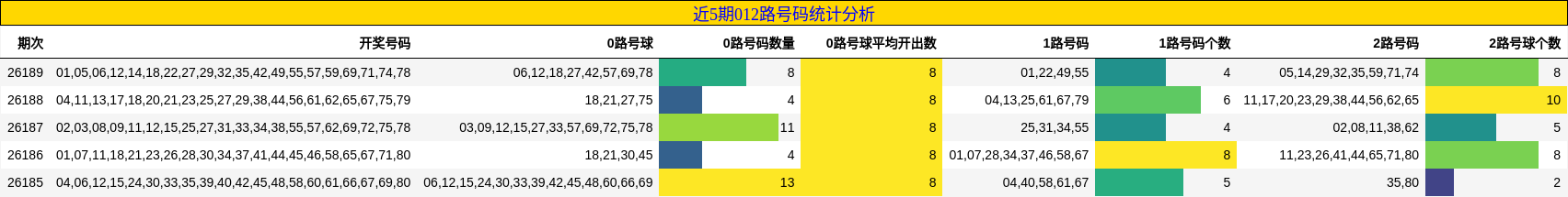 近5期012路号码统计分析
