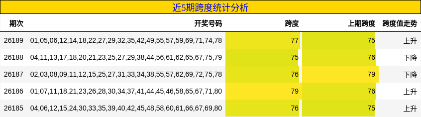 近5期跨度统计分析