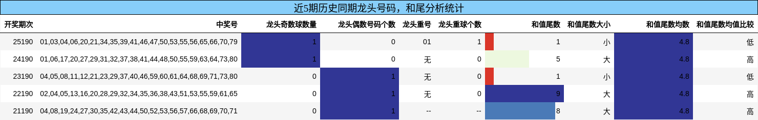 龙头号码分析，和尾分析