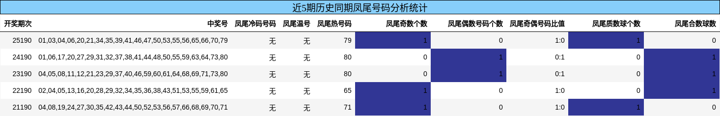 凤尾号码分析