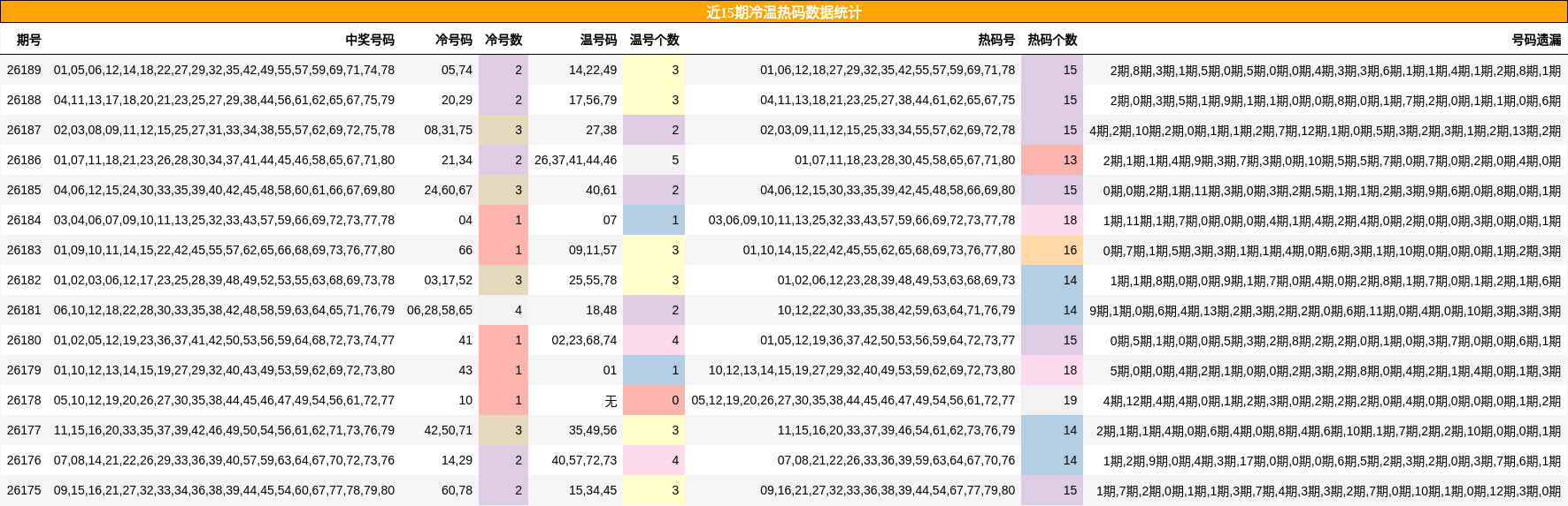 冷温热码分析