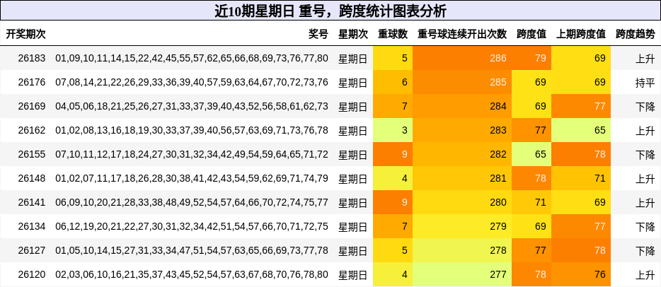 近10期星期日 跨度统计图表分析