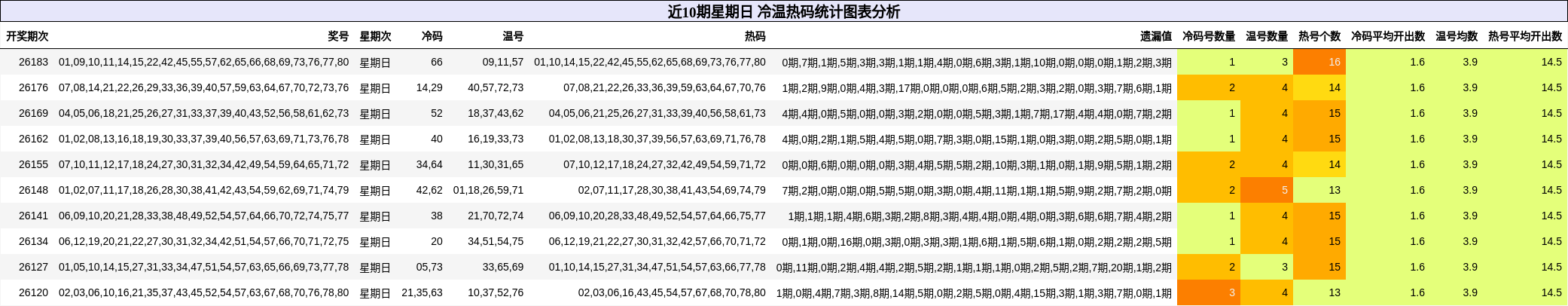 近10期星期日 冷温热码统计图表分析