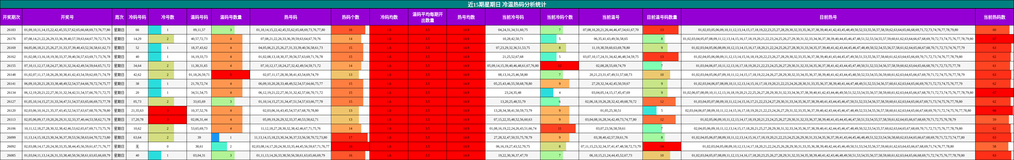 近15期星期日 冷温热码分析统计
