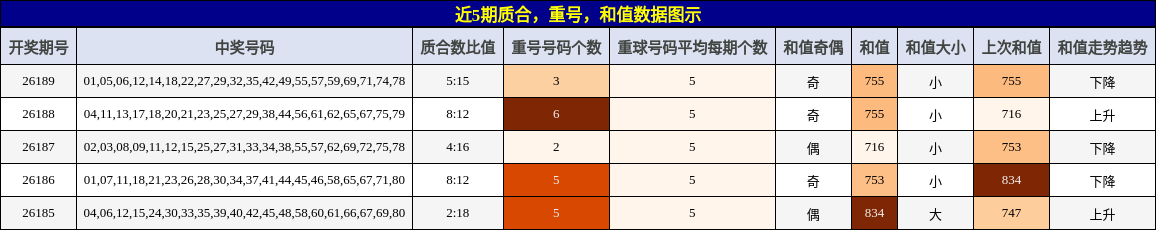 质合分析，重号分析，和值分析