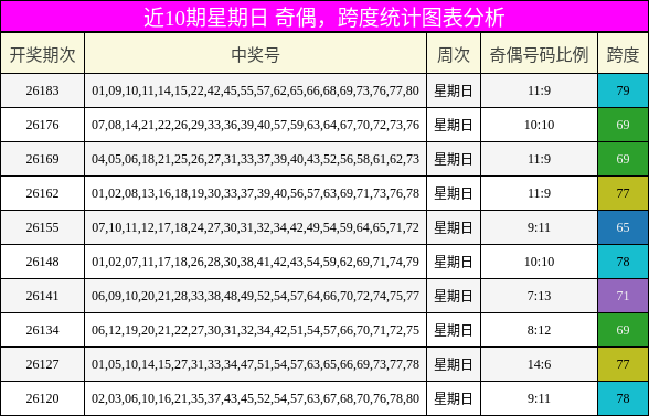 奇偶分析,跨度分析